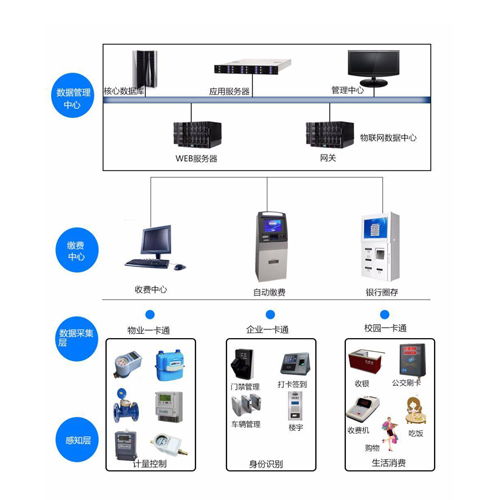 远程自动抄表与智能化监控 驱动收费计量管理迈向智慧化新阶段
